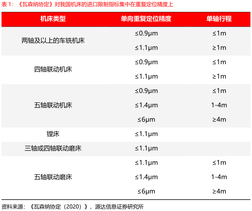 咨询下各位瓦森纳协定对我国机床的进口限制指标集中在重复定位精度上