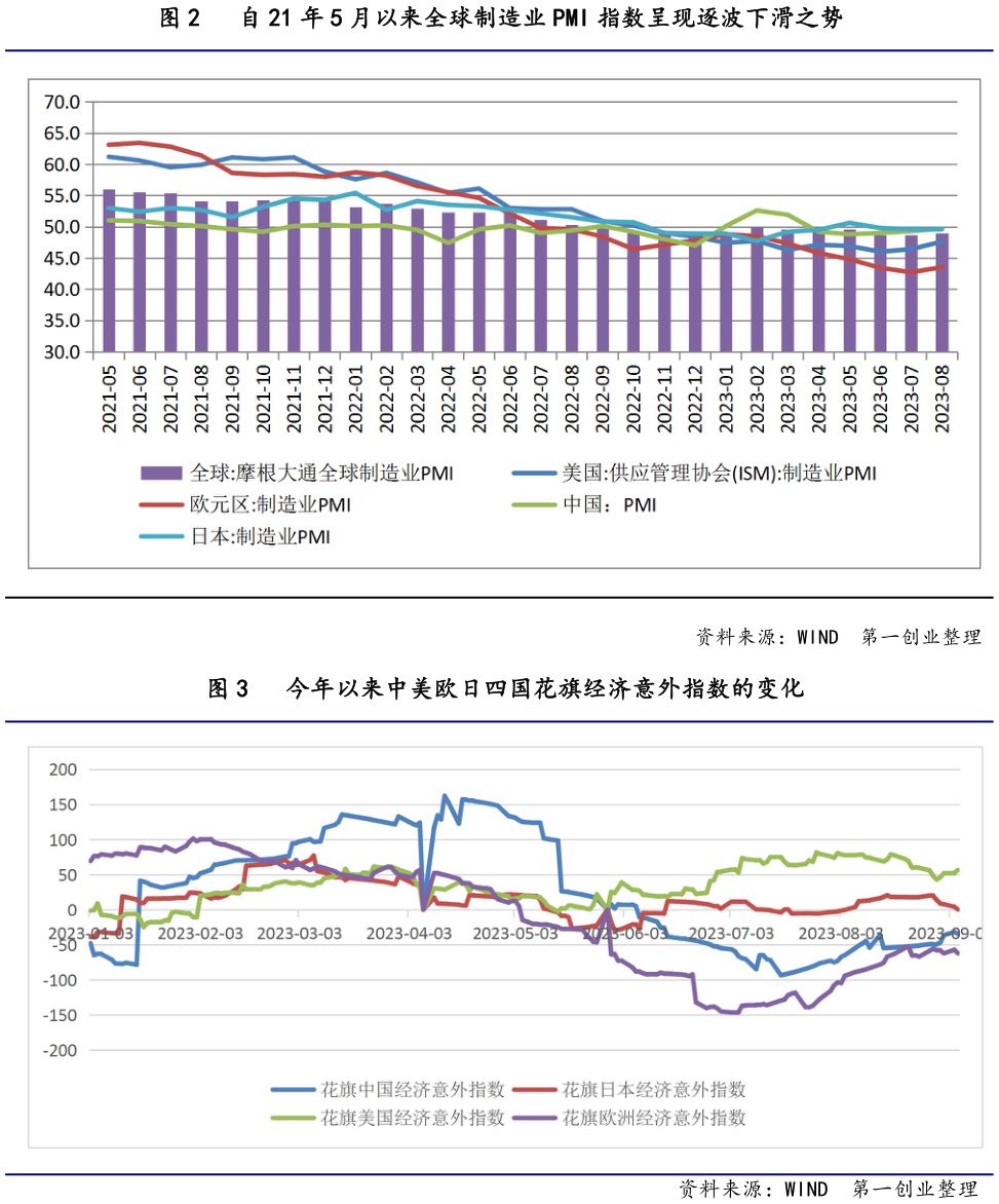 如何看待自 21 年 5 月以来全球制造业 PMI 指数呈现逐波下滑之势 今年以来中美欧日四国花旗经济意外指数的变化