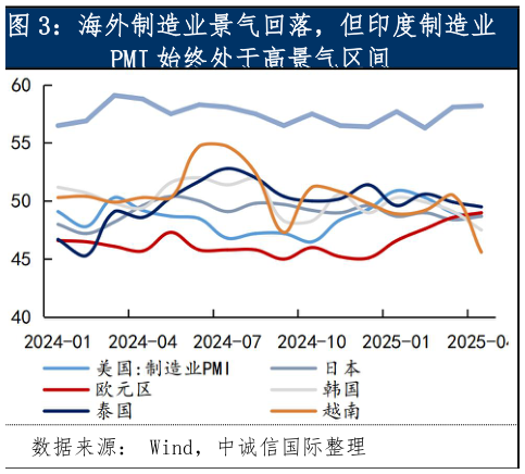 如何了解海外制造业景气回落，但印度制造业