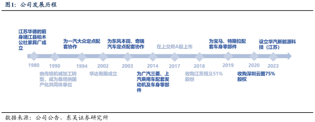 如何解释公司发展历程
