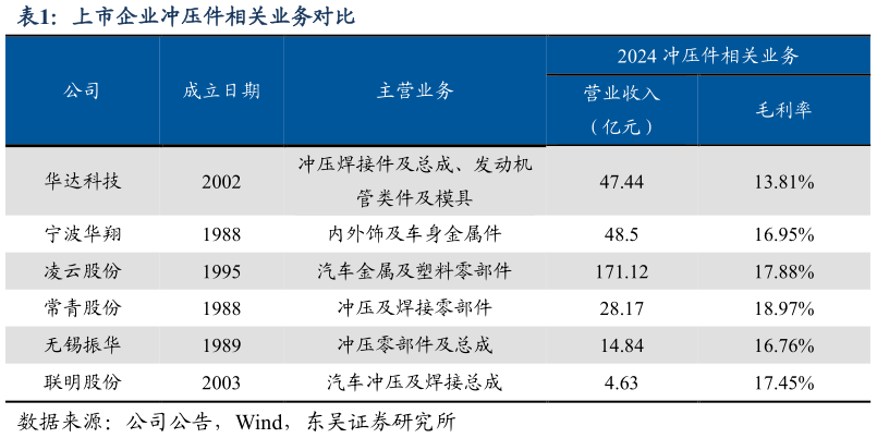 谁能回答上市企业冲压件相关业务对比