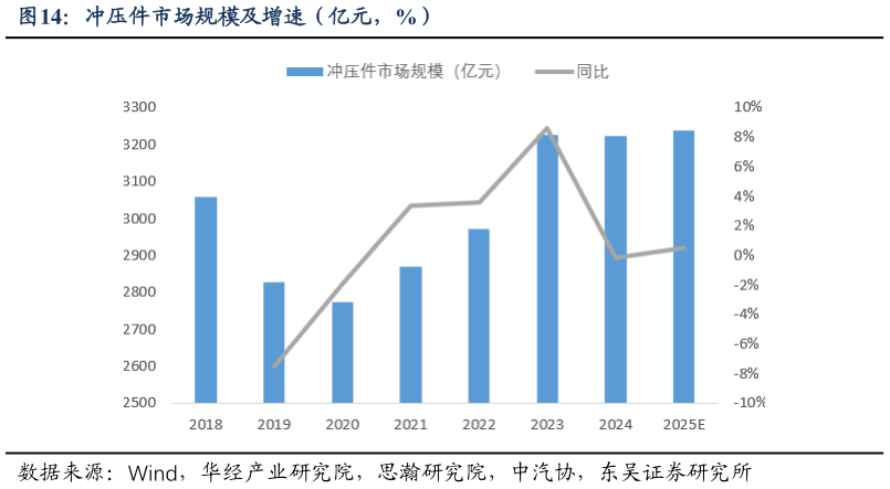 一起讨论下冲压件市场规模及增速（亿元，%）