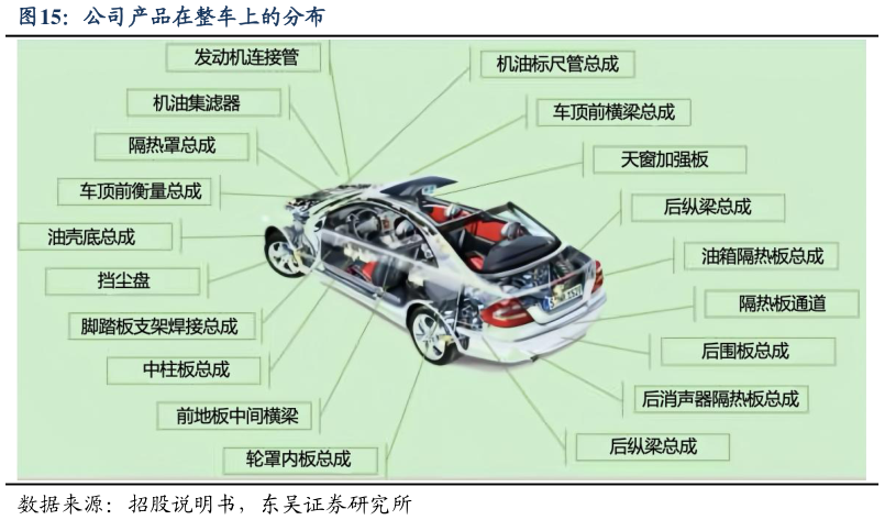 如何看待公司产品在整车上的分布