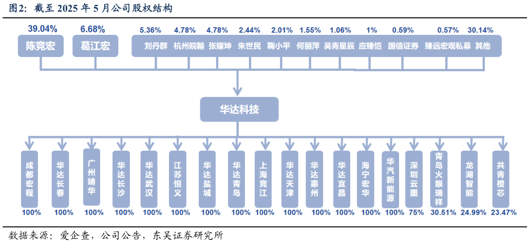 如何了解截至 2025 年 5 月公司股权结构