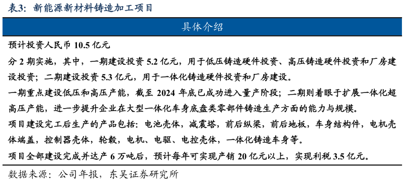 各位网友请教一下新能源新材料铸造加工项目