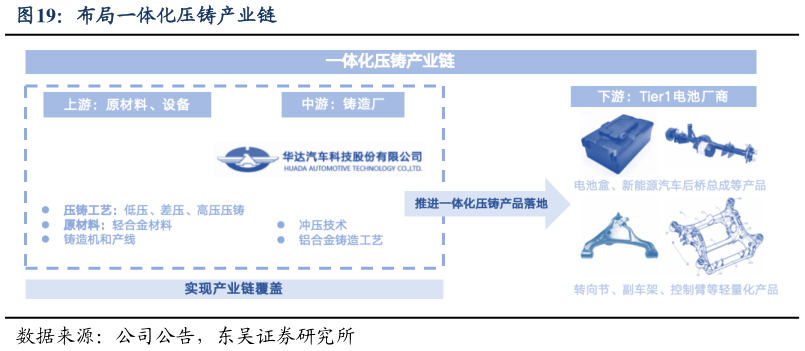 想关注一下布局一体化压铸产业链