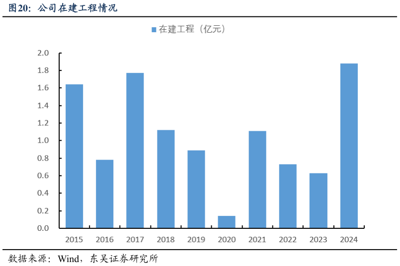 怎样理解公司在建工程情况