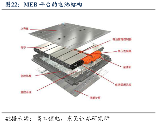 想问下各位网友MEB 平台的电池结构
