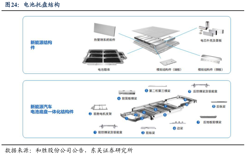 想问下各位网友电池托盘结构