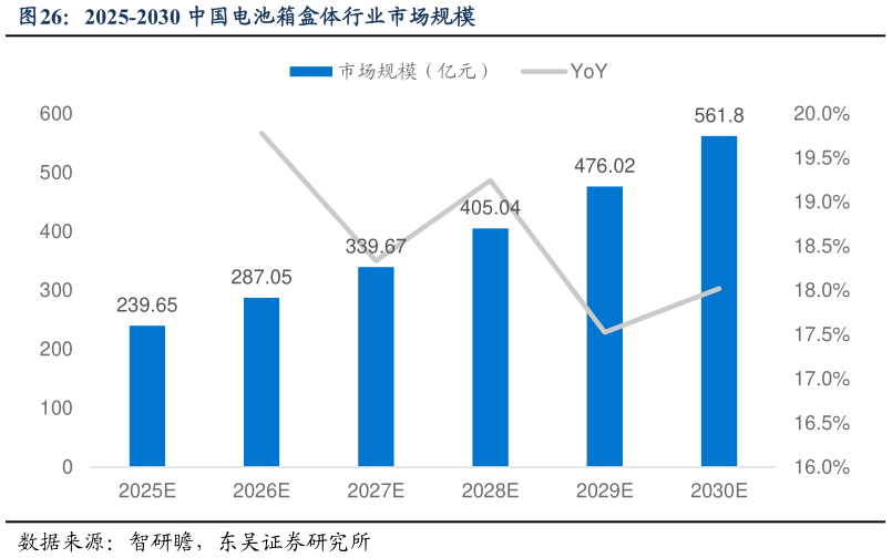 咨询下各位2025-2030 中国电池箱盒体行业市场规模