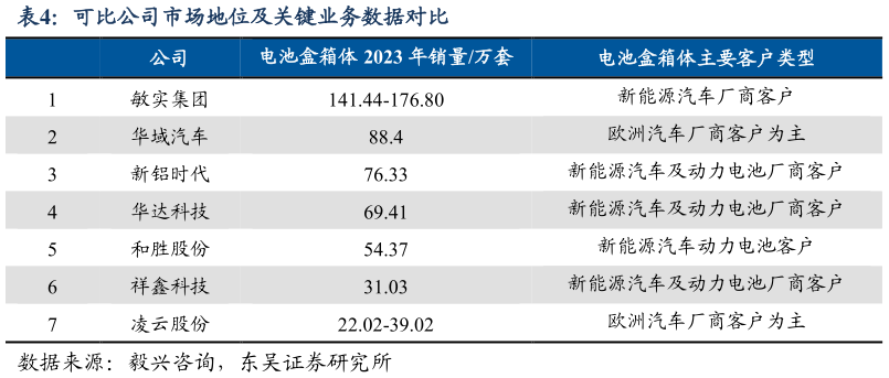 怎样理解可比公司市场地位及关键业务数据对比