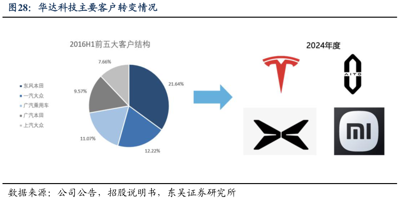 如何看待华达科技主要客户转变情况