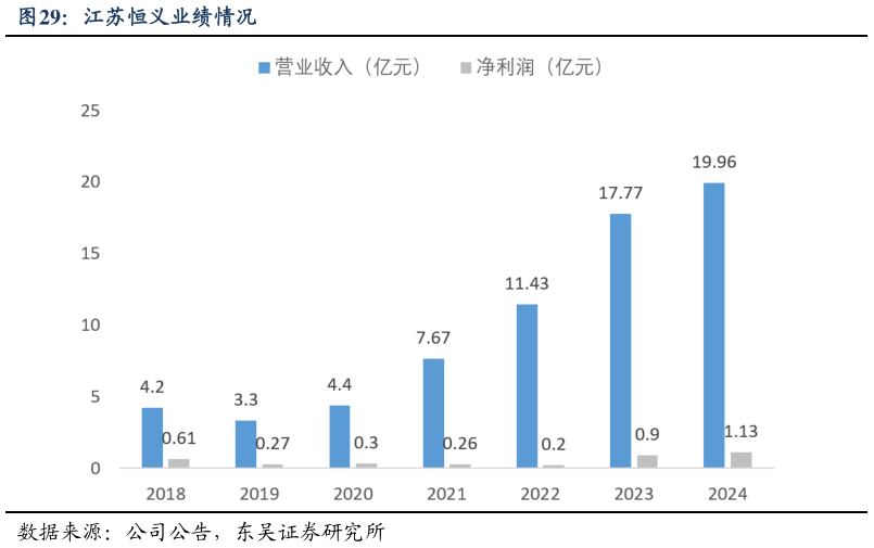 请问一下江苏恒义业绩情况