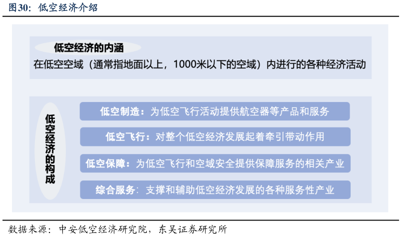 请问一下低空经济介绍