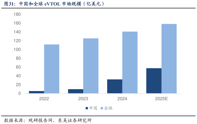 如何解释中国和全球 eVTOL 市场规模（亿美元）