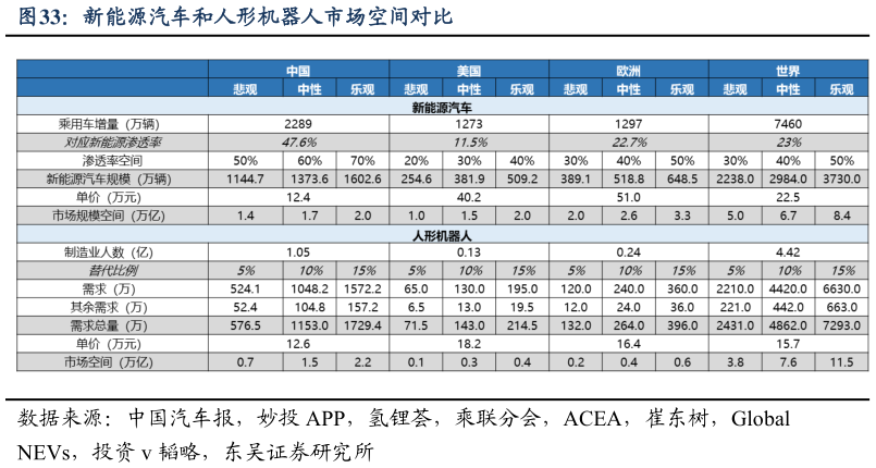 我想了解一下新能源汽车和人形机器人市场空间对比