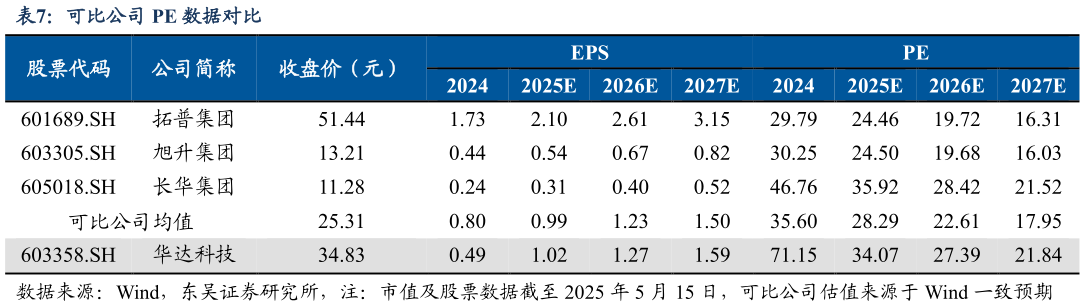 如何了解可比公司 PE 数据对比