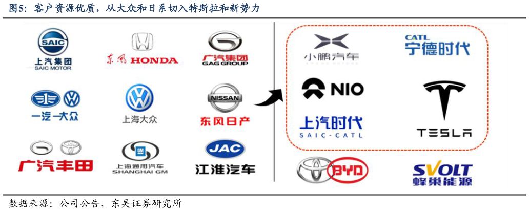 如何了解客户资源优质，从大众和日系切入特斯拉和新势力