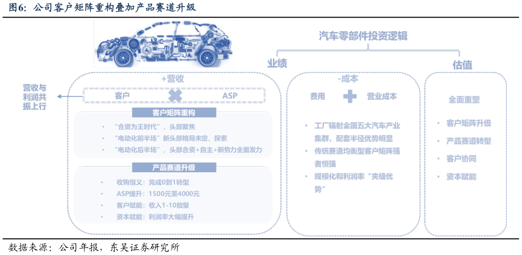 各位网友请教一下公司客户矩阵重构叠加产品赛道升级
