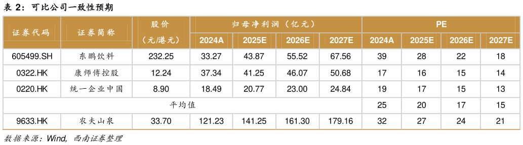 谁能回答可比公司一致性预期?