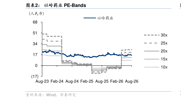 谁能回答以岭药业 PE-Bands
