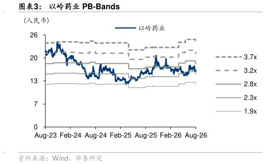 想关注一下以岭药业 PB-Bands