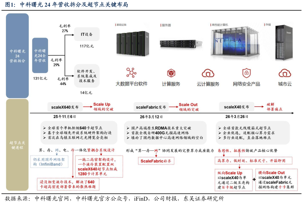 如何了解中科曙光 24 年营收拆分及超节点关键布局?