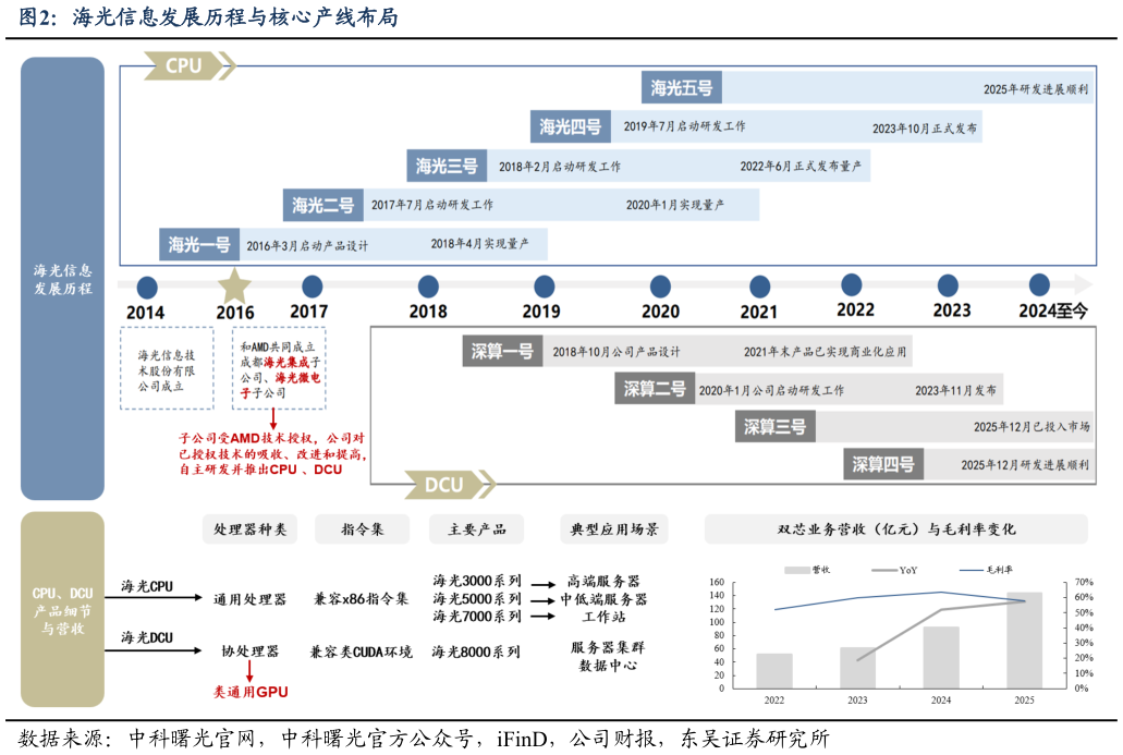 如何看待海光信息发展历程与核心产线布局?
