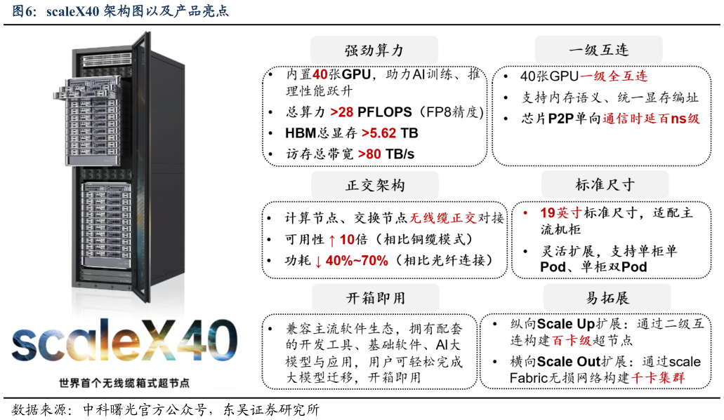 你知道scaleX40 架构图以及产品亮点?