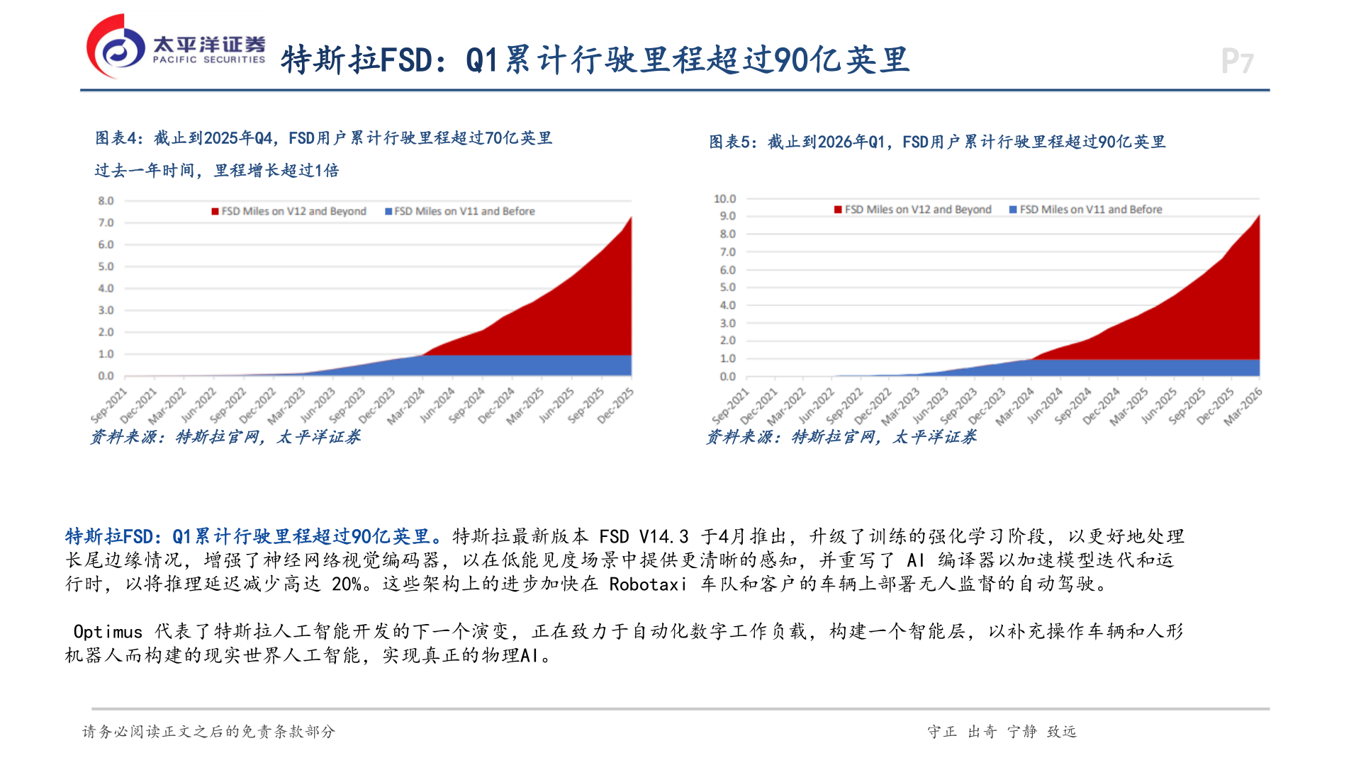 咨询大家特斯拉FSD：Q1累计行驶里程超过90亿英里