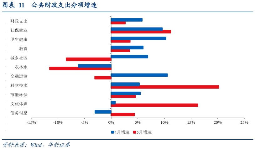 谁能回答公共财政支出分项增速