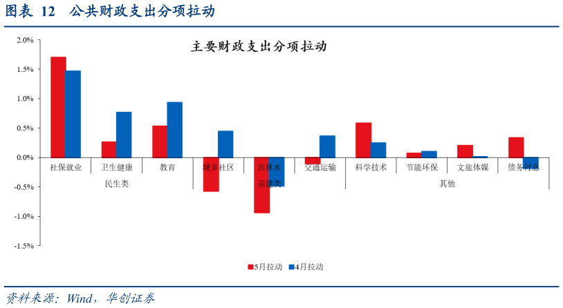 一起讨论下公共财政支出分项拉动