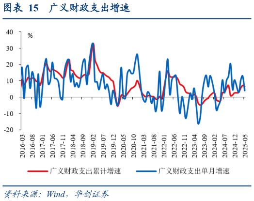 如何了解广义财政支出增速