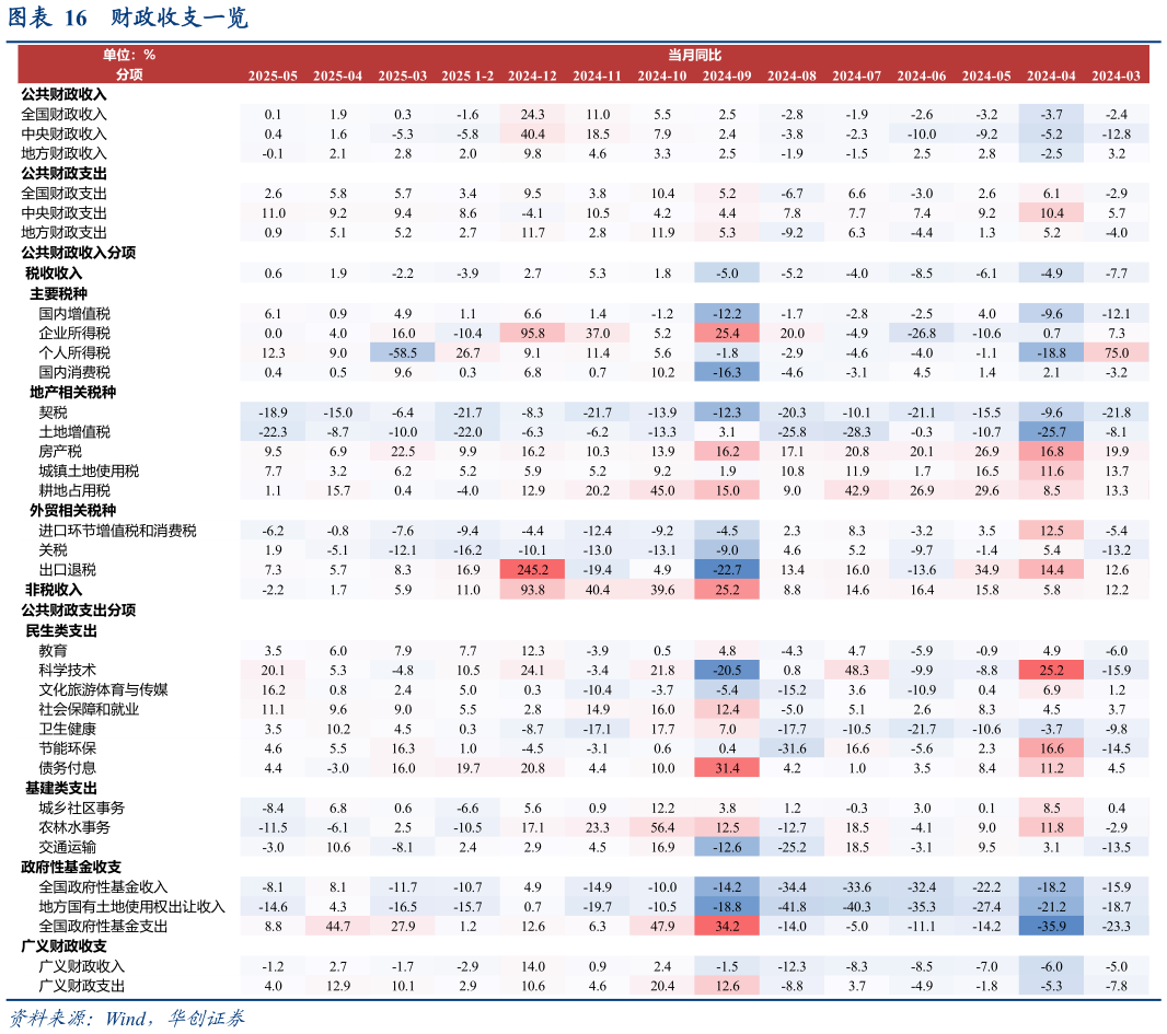 你知道财政收支一览