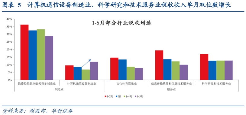 我想了解一下计算机通信设备制造业、科学研究和技术服务业税收收入单月双位数增长