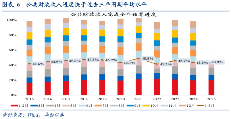 如何了解公共财政收入进度快于过去三年同期平均水平