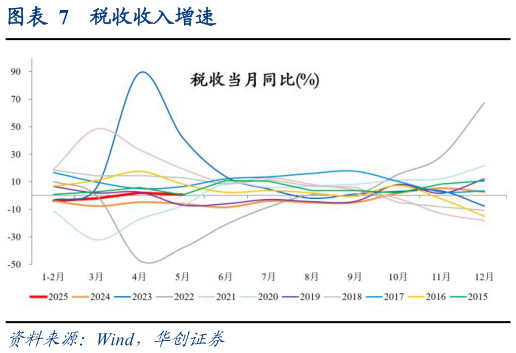 我想了解一下税收收入增速