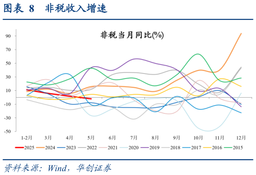 咨询大家非税收入增速