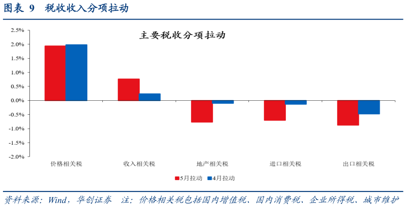 想关注一下税收收入分项拉动