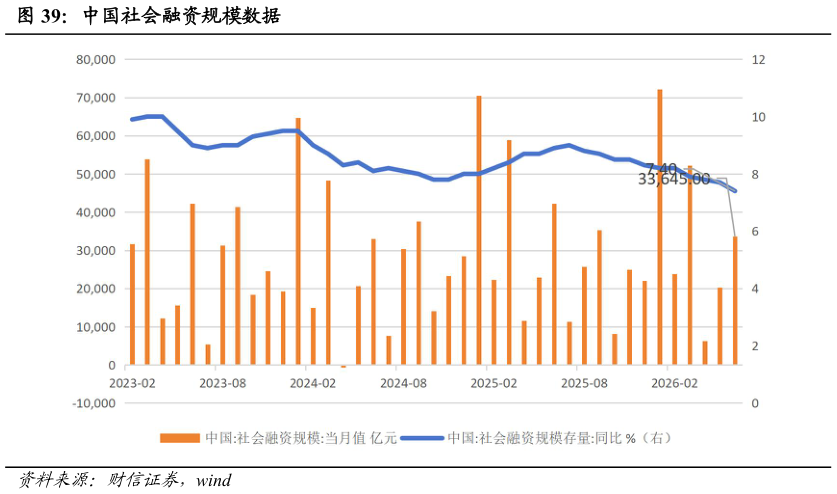 如何才能中国社会融资规模数据