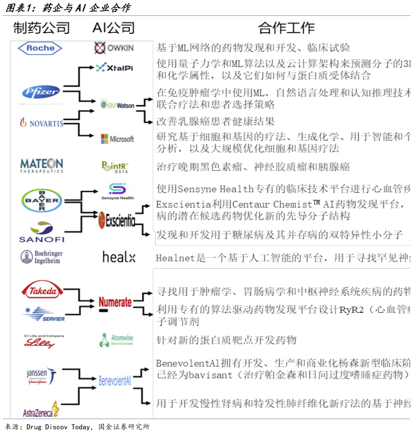 想关注一下药企与AI企业合作?
