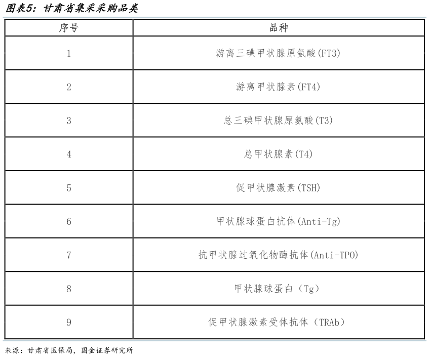 怎样理解甘肃省集采采购品类?