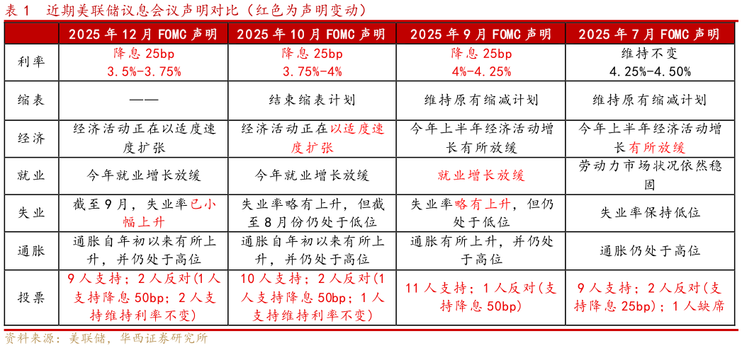 如何了解近期美联储议息会议声明对比（红色为声明变动）