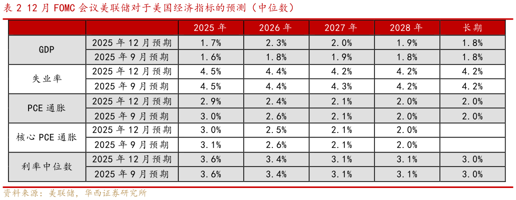 你知道12 月 FOMC 会议美联储对于美国经济指标的预测（中位数）