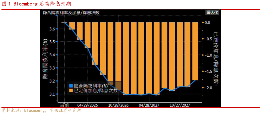 如何了解Bloomberg 后续降息预期