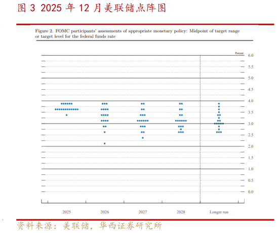 各位网友请教一下2025 年 12 月美联储点阵图