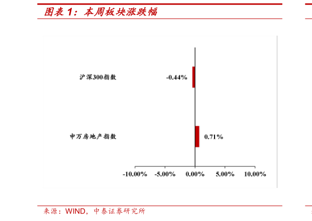 我想了解一下本周板块涨跌幅