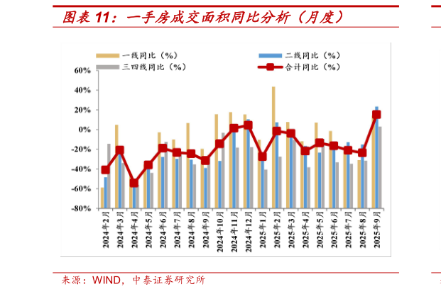 如何解释一手房成交面积同比分析（月度）