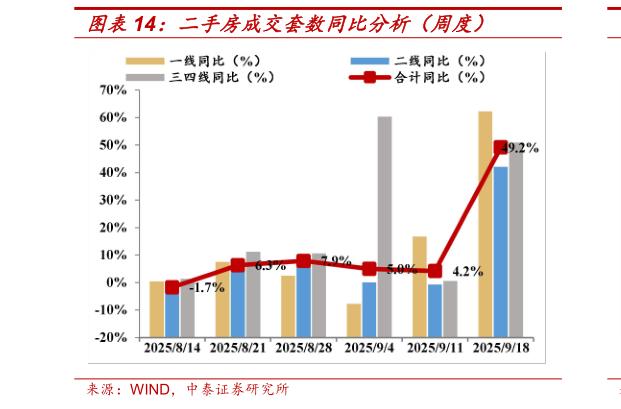 咨询大家二手房成交套数同比分析（周度）