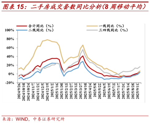 咨询大家二手房成交套数同比分析（8 周移动平均）